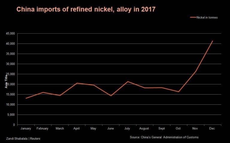 Nickel Market Provides More Evidence for 2018 Resource Optimism