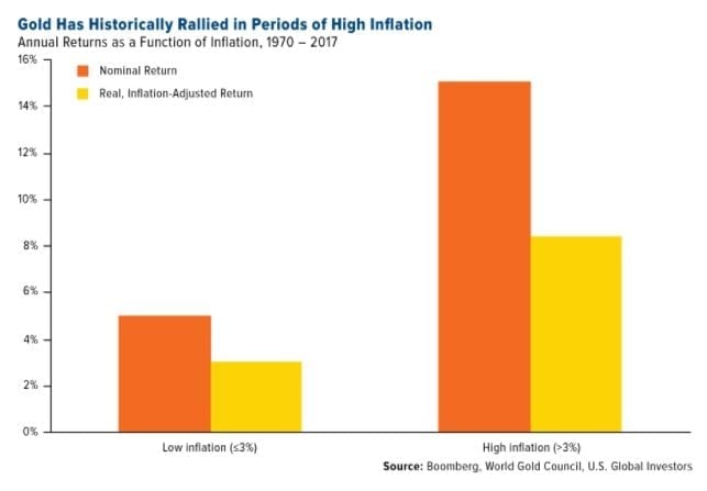 Inflation Worries? Gold May Be the Solution