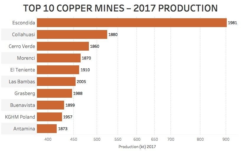 Copper Market Momentum to Continue