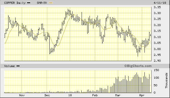 Copper Market Momentum to Continue