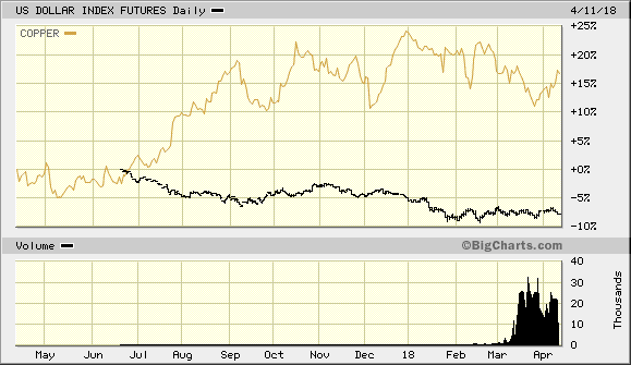 Copper Market Momentum to Continue