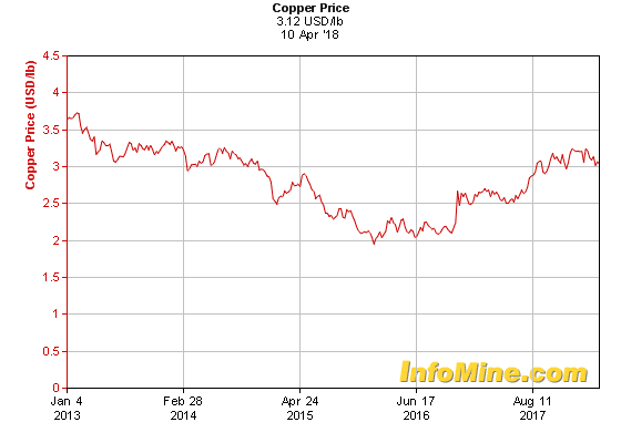 Copper Market Momentum to Continue