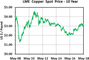 Consider The Curious Case Of Dr. Copper