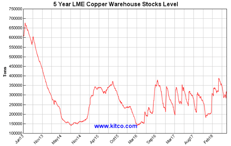 5-year LME Copper Inventory Levels