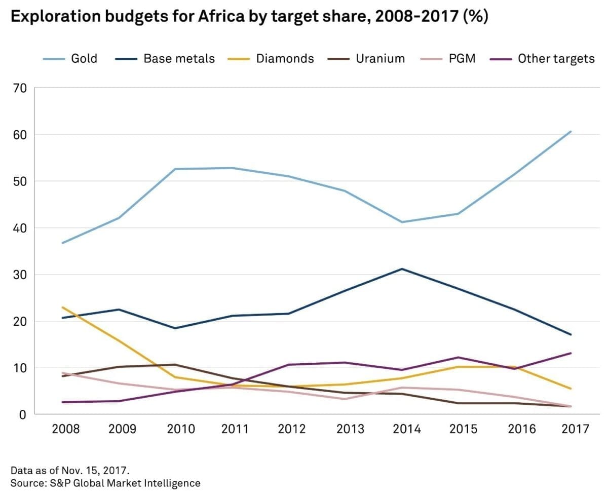 African Exploration Budget Up More Than Global Budget In 2017