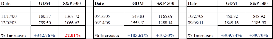 Beta-To-Bullion Of  Gold Shares