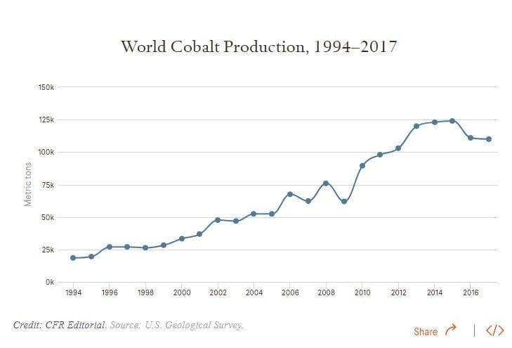 The Cobalt Boom