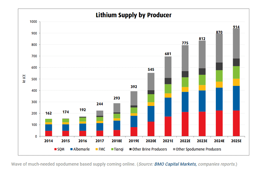Lithium demand from battery makers to almost double by 2027