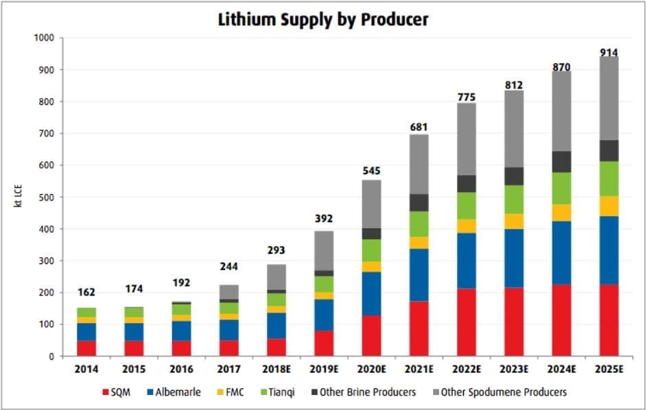 Lithium boom unlikely to disrupt potash market — analyst