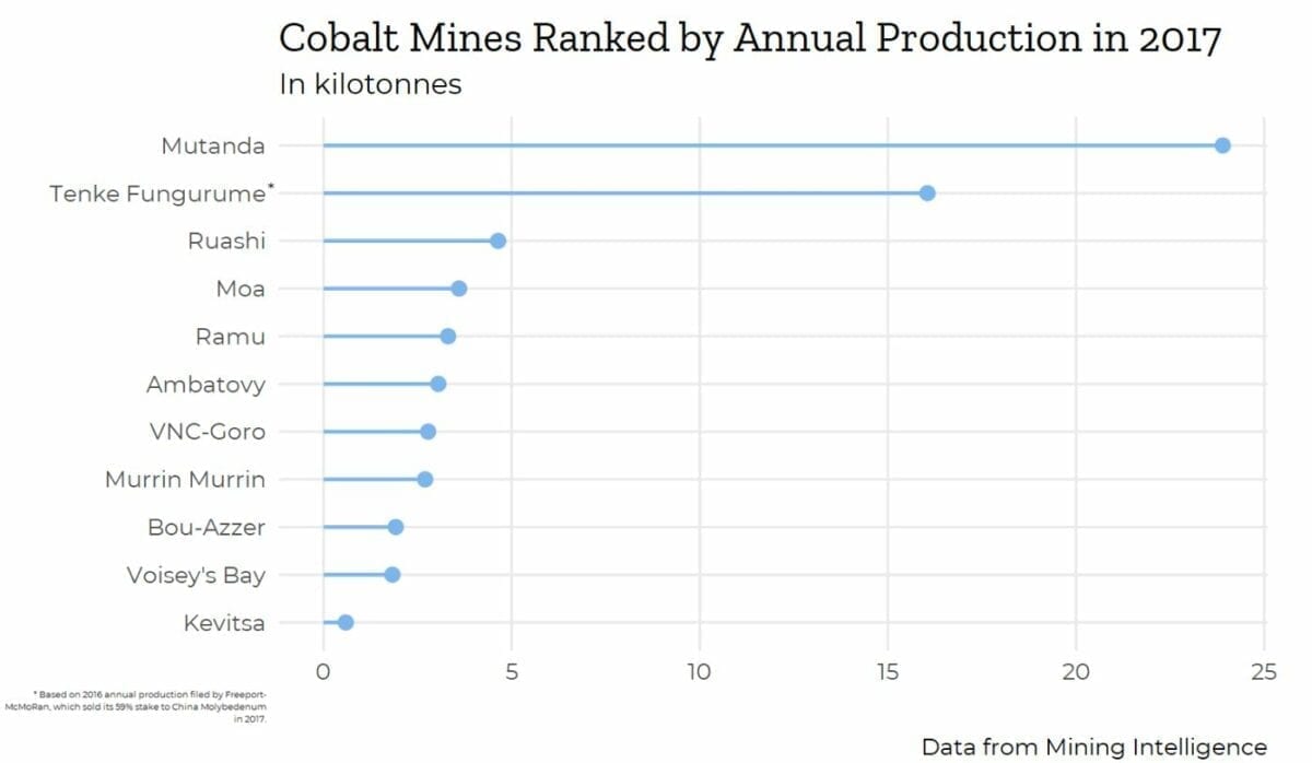 Top Cobalt Mines Ranked By Production In 2017