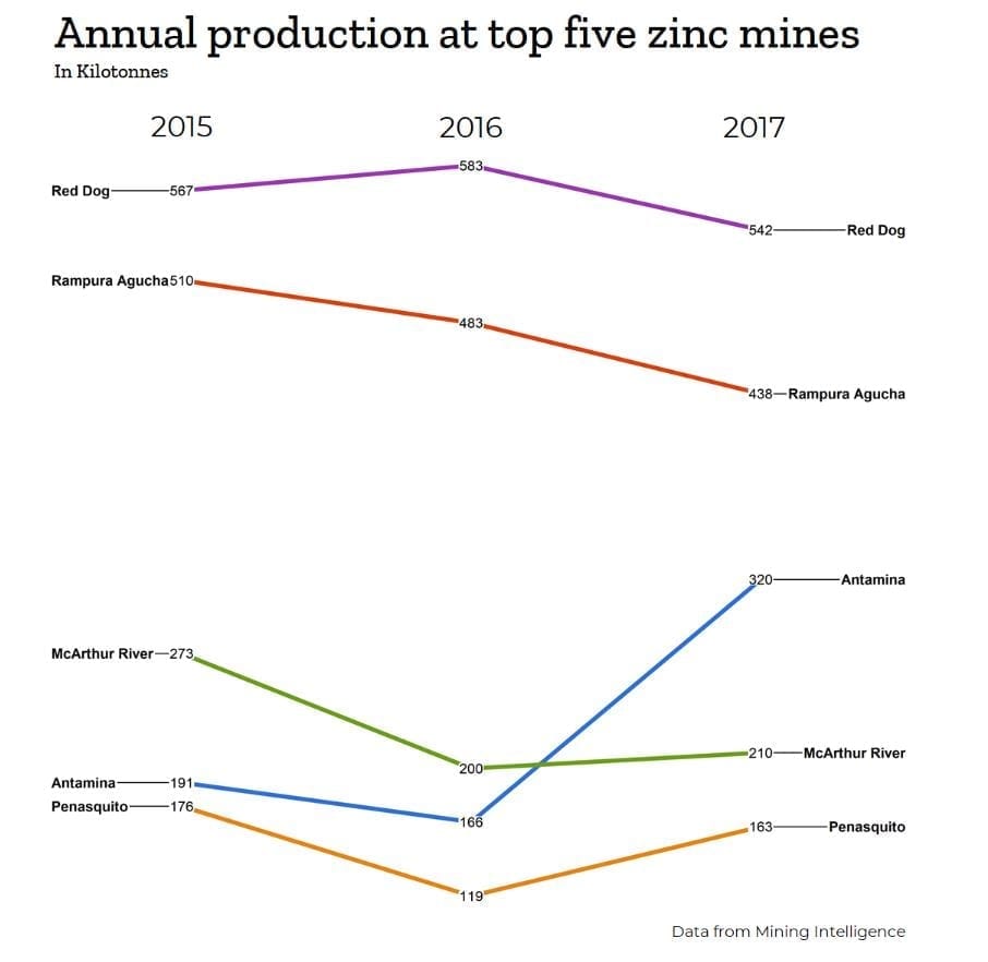 Annual zinc production at top five miners