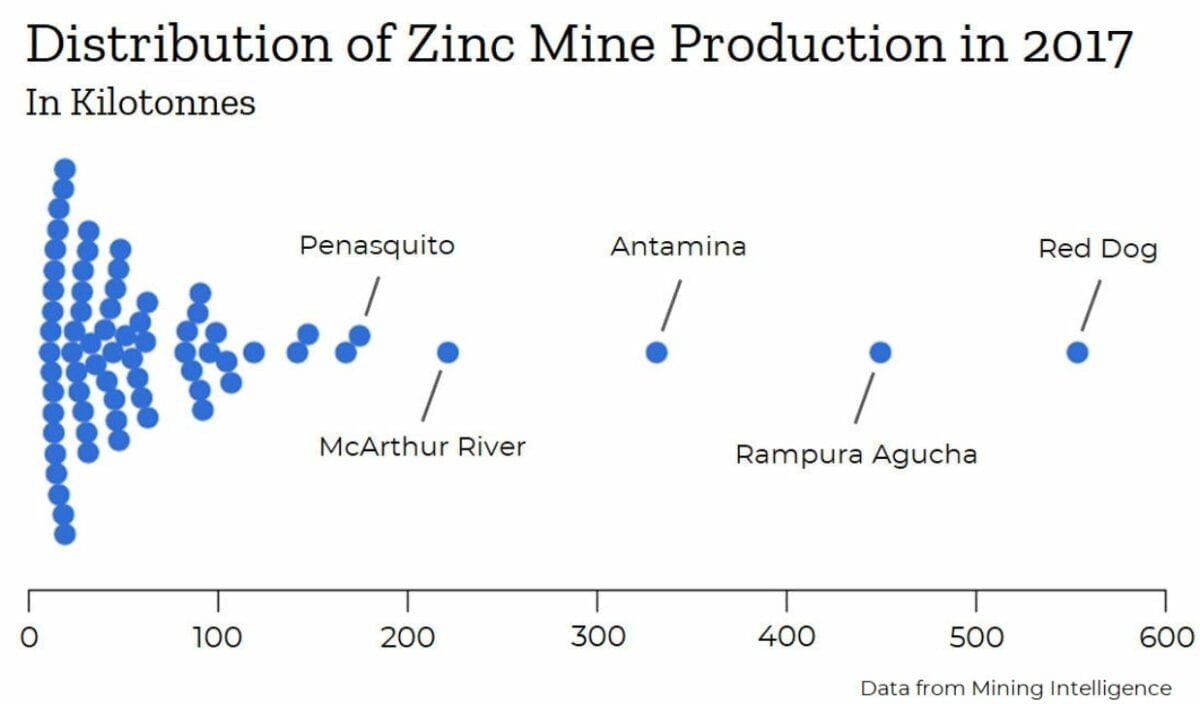 Annual zinc production at top five miners