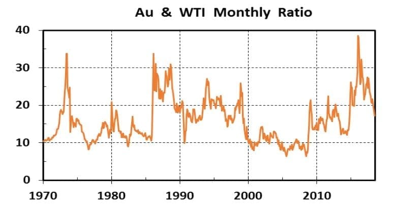 The History of Gold-Oil Ratios: 1970-2018