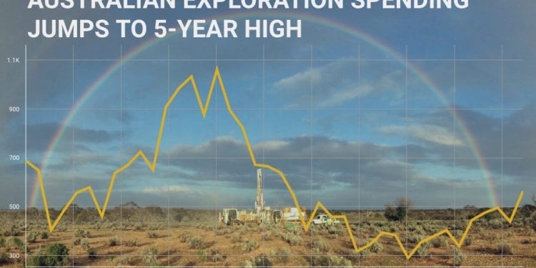 Mining Exploration Spending in Australia Jumps to 5-year High