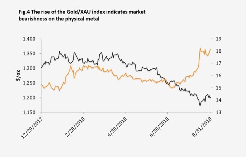 Has Gold Lost its Safe Haven  Appeal?
