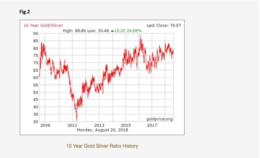 Will Silver Outperform Gold?