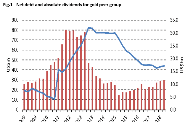 Gold Peer Group Analysis: The Path to Dividends