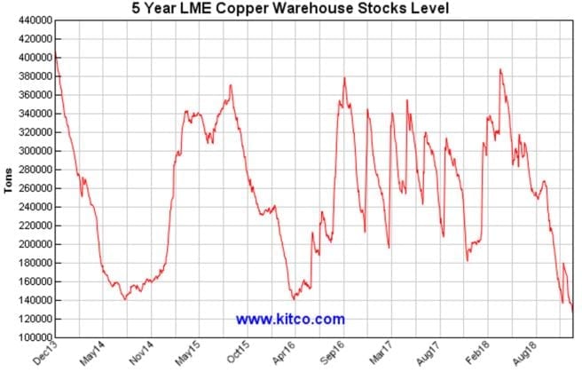 The Case For A Copper Rally in 2019