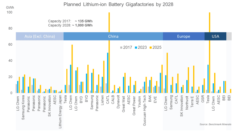 Can Europe Become a Fully Integrated Lithium-ion Battery Player to Support the Growth in Electric Vehicles?