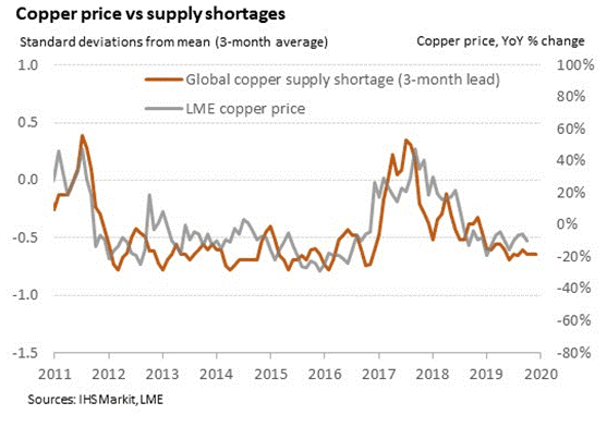 Copper Market Update
