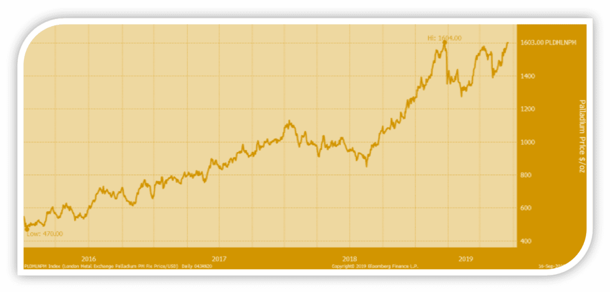 A Long and Winding Road: The Future of Platinum Group Metals