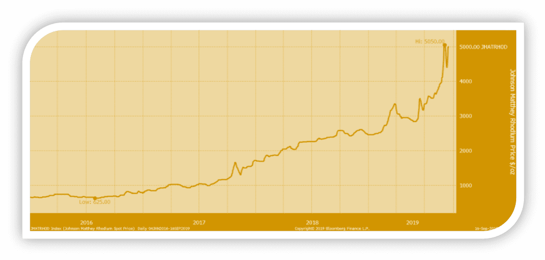 A Long and Winding Road: The Future of Platinum Group Metals