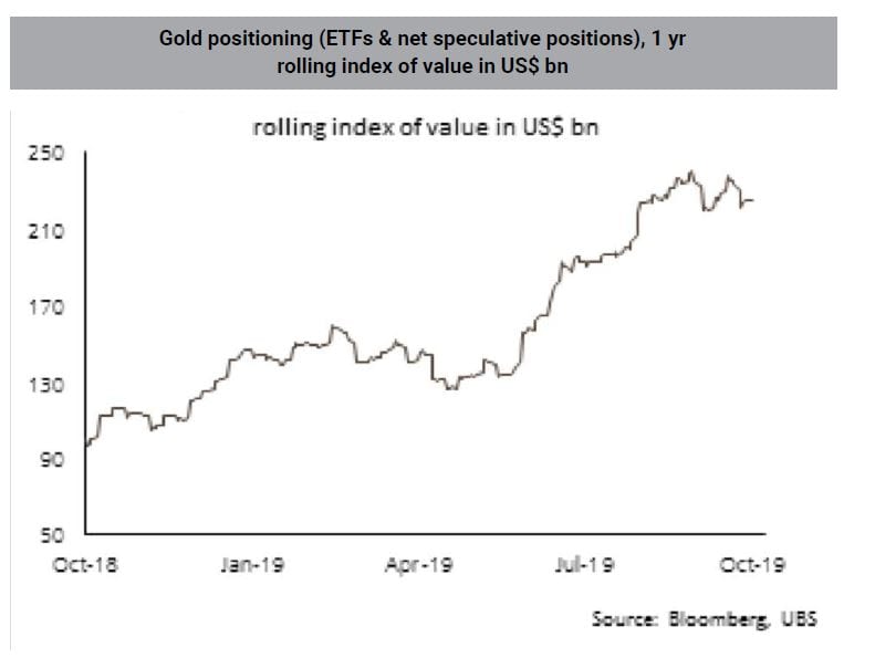 Interest in Gold to Continue as Rates Fall and Uncertainty Rises