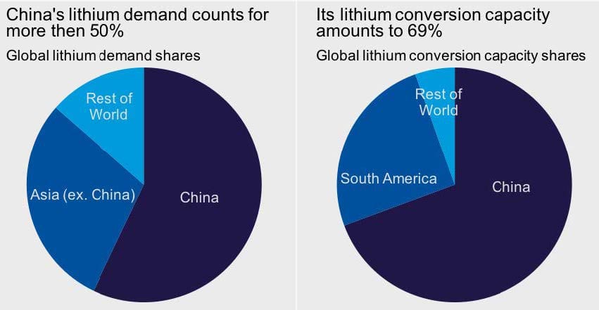 Lithium Prices Crash Through USD 10,000 as Hype Meets Reality