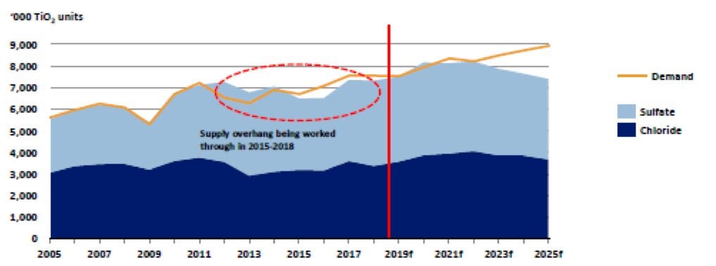 The Mineral Sands Sector – Sustaining Whiteness for the World in the Face of Declining Supply