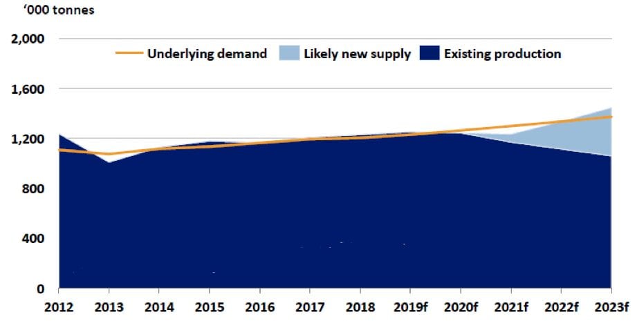 The Mineral Sands Sector – Sustaining Whiteness for the World in the Face of Declining Supply