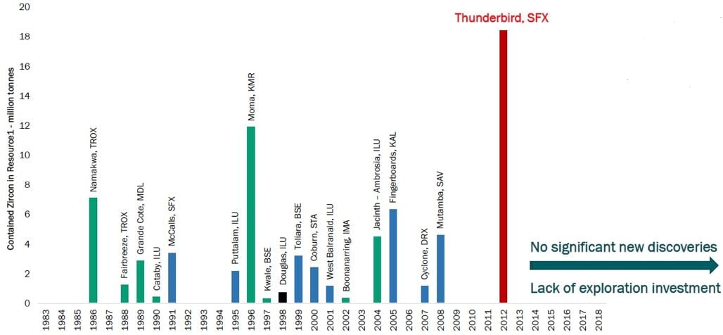 The Mineral Sands Sector – Sustaining Whiteness for the World in the Face of Declining Supply