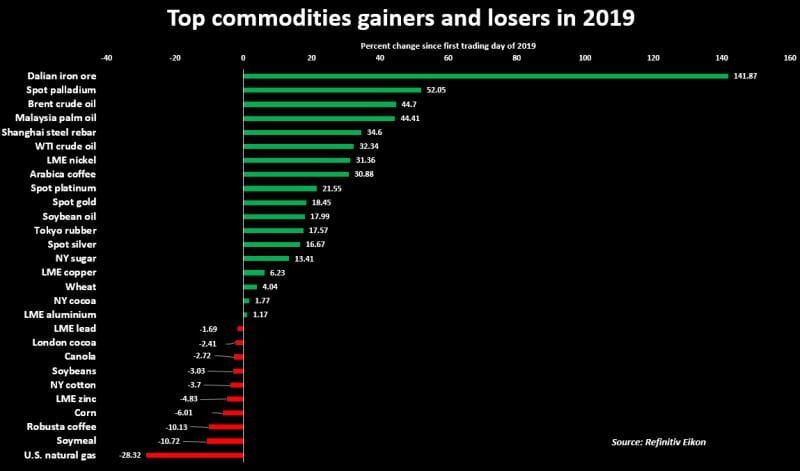 Commodity Outlook 2020