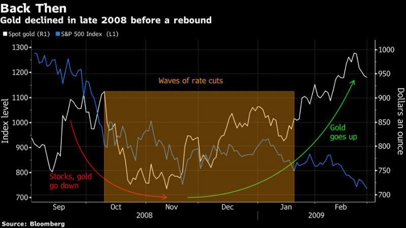 Gold Investors Are Betting That it’s 2008 All Over Again