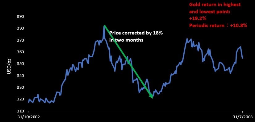 Has the Gold Price Bottomed Following the Fed’s QE Infinity?