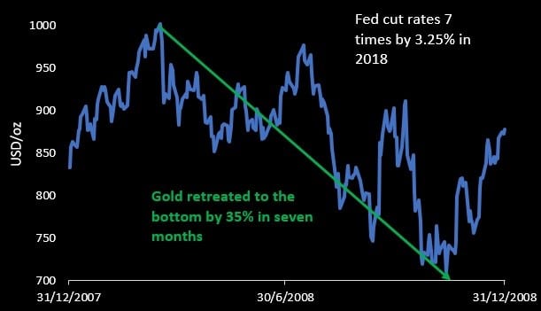 Has the Gold Price Bottomed Following the Fed’s QE Infinity?