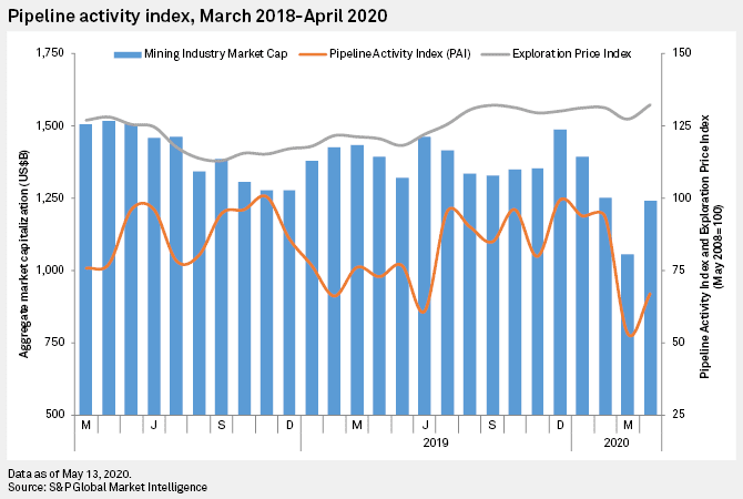 Mining Exploration Insights – May 2020