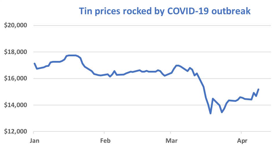 COVID-19 is a Bump on the Long Bright Road for Tin