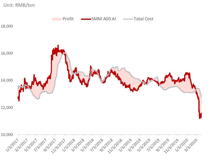 China Base Metal Outlook in 2020