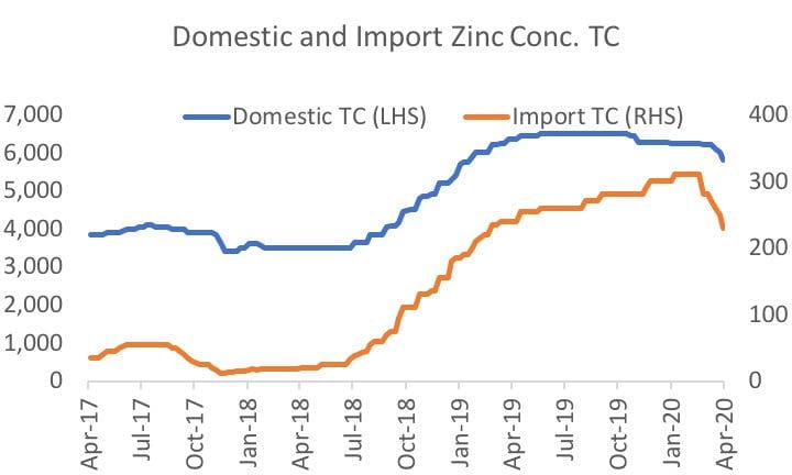 China Base Metal Outlook in 2020