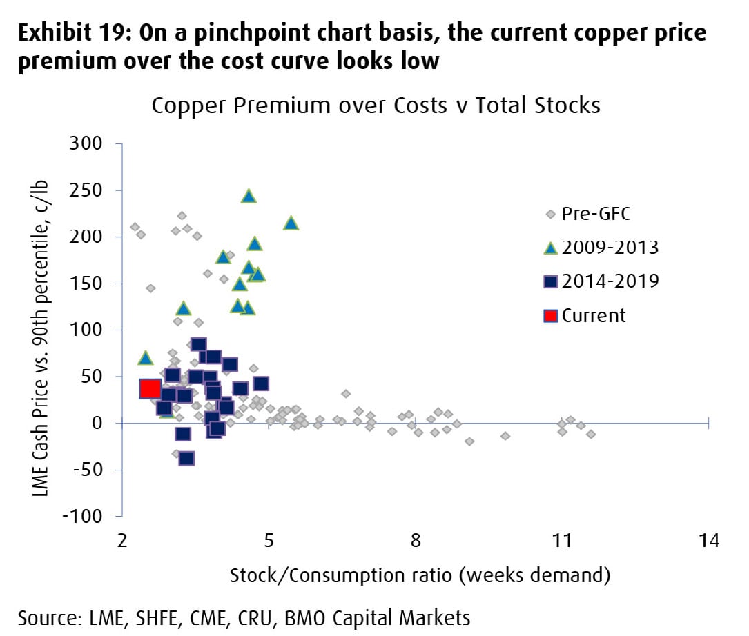 Copper: A Question of Timing the Cycles