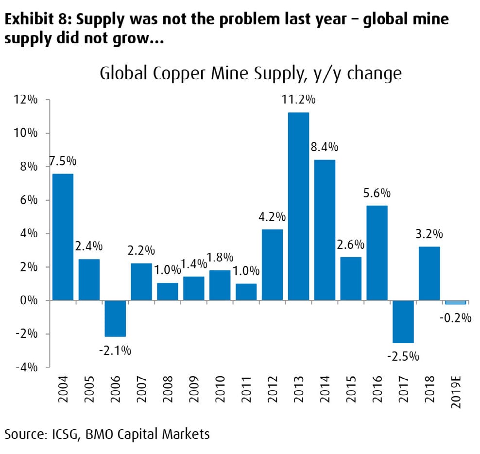 Copper: A Question of Timing the Cycles