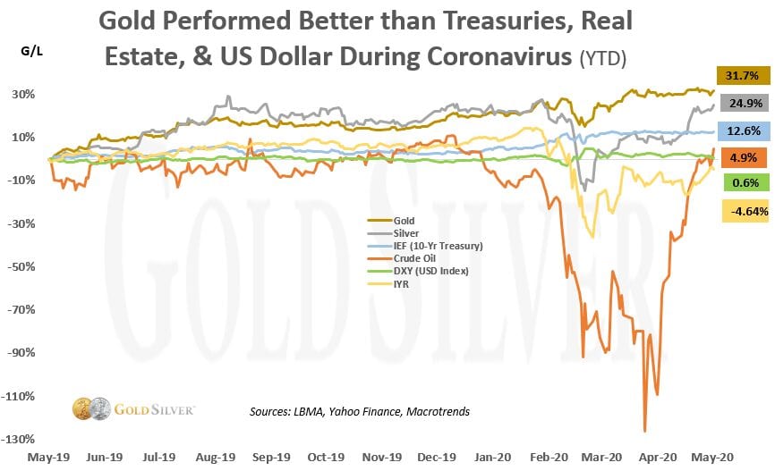 Gold to Benefit from Ongoing Fed Intervention