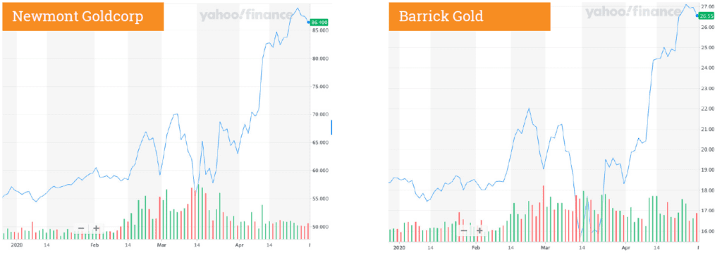 Gold Interest Rising