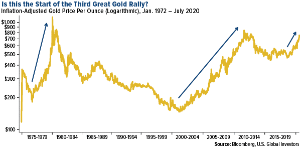 Gold’s Strong Momentum Remains Intact