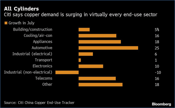 Copper Supply at Critical Levels, Solid Price Outlook