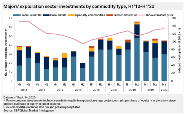 Major-Junior M&A Trends 2020