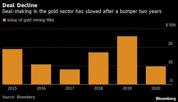 2020's Gold M&A Revival