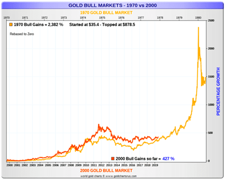 Is Gold Going Mainstream?