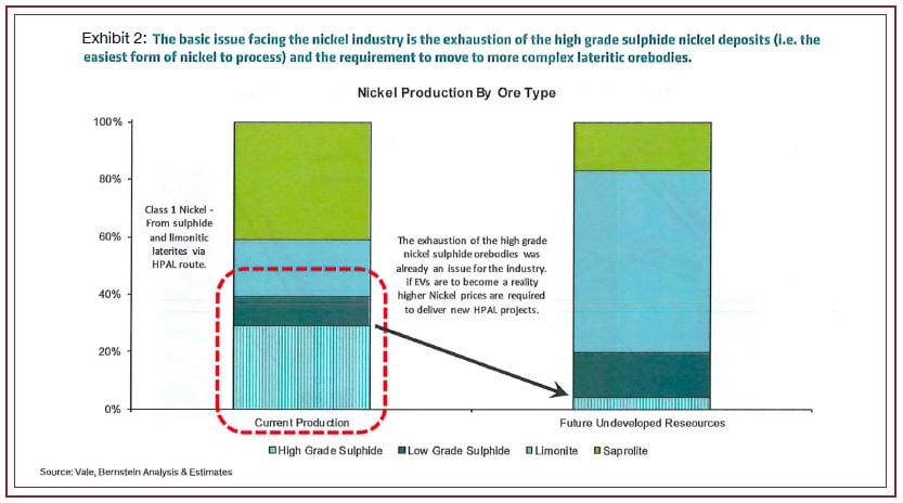 The Great Laterite Challenge: Why Scaling Class 1 Nickel Production Won’t Be Easy, Cheap, or Environmentally Friendly