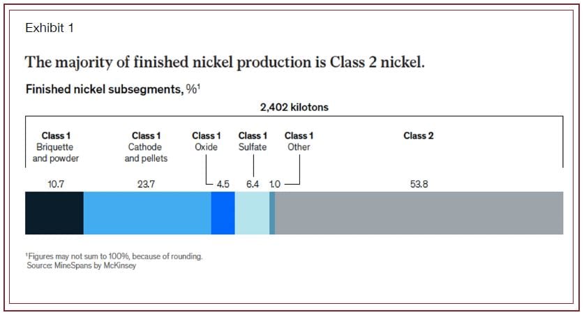 The Great Laterite Challenge: Why Scaling Class 1 Nickel Production Won’t Be Easy, Cheap, or Environmentally Friendly